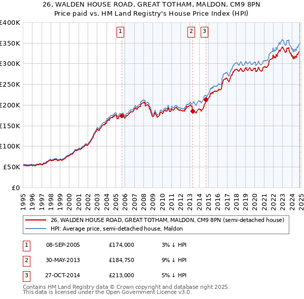 26, WALDEN HOUSE ROAD, GREAT TOTHAM, MALDON, CM9 8PN: Price paid vs HM Land Registry's House Price Index