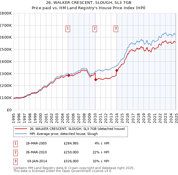 26, WALKER CRESCENT, SLOUGH, SL3 7GB: Price paid vs HM Land Registry's House Price Index