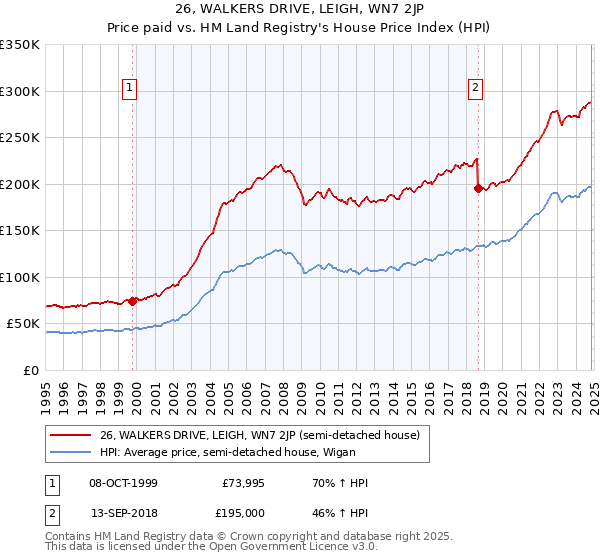 26, WALKERS DRIVE, LEIGH, WN7 2JP: Price paid vs HM Land Registry's House Price Index