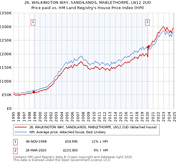 26, WALKINGTON WAY, SANDILANDS, MABLETHORPE, LN12 2UD: Price paid vs HM Land Registry's House Price Index