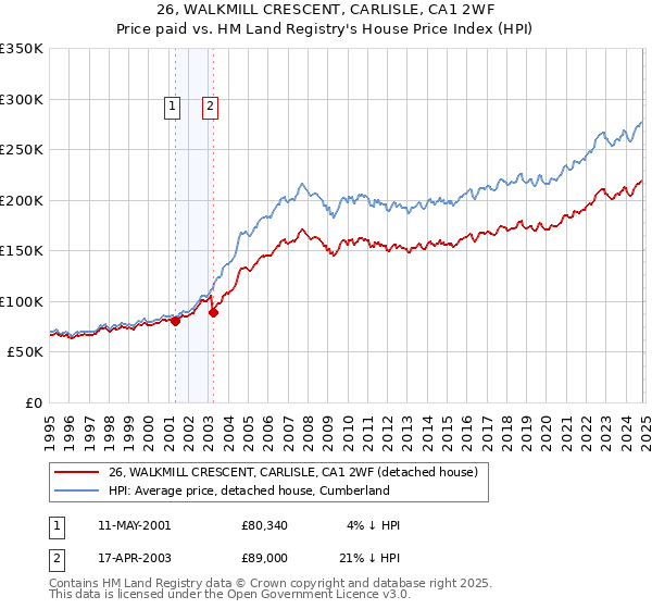 26, WALKMILL CRESCENT, CARLISLE, CA1 2WF: Price paid vs HM Land Registry's House Price Index