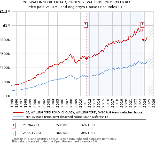 26, WALLINGFORD ROAD, CHOLSEY, WALLINGFORD, OX10 9LG: Price paid vs HM Land Registry's House Price Index