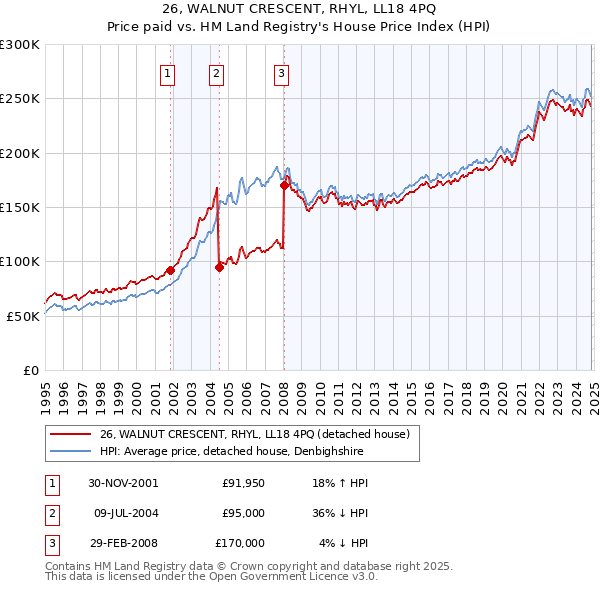 26, WALNUT CRESCENT, RHYL, LL18 4PQ: Price paid vs HM Land Registry's House Price Index