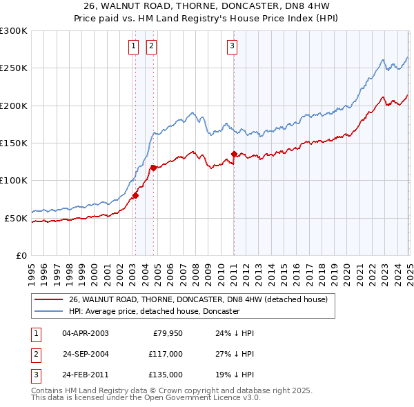 26, WALNUT ROAD, THORNE, DONCASTER, DN8 4HW: Price paid vs HM Land Registry's House Price Index