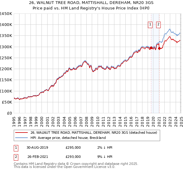 26, WALNUT TREE ROAD, MATTISHALL, DEREHAM, NR20 3GS: Price paid vs HM Land Registry's House Price Index