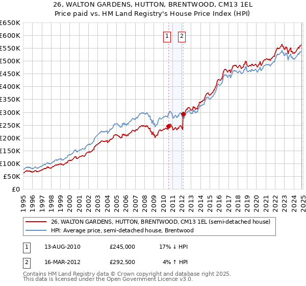 26, WALTON GARDENS, HUTTON, BRENTWOOD, CM13 1EL: Price paid vs HM Land Registry's House Price Index