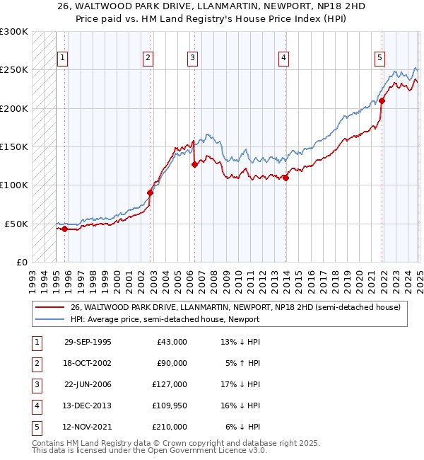 26, WALTWOOD PARK DRIVE, LLANMARTIN, NEWPORT, NP18 2HD: Price paid vs HM Land Registry's House Price Index