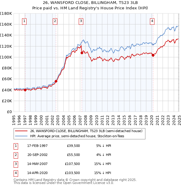 26, WANSFORD CLOSE, BILLINGHAM, TS23 3LB: Price paid vs HM Land Registry's House Price Index