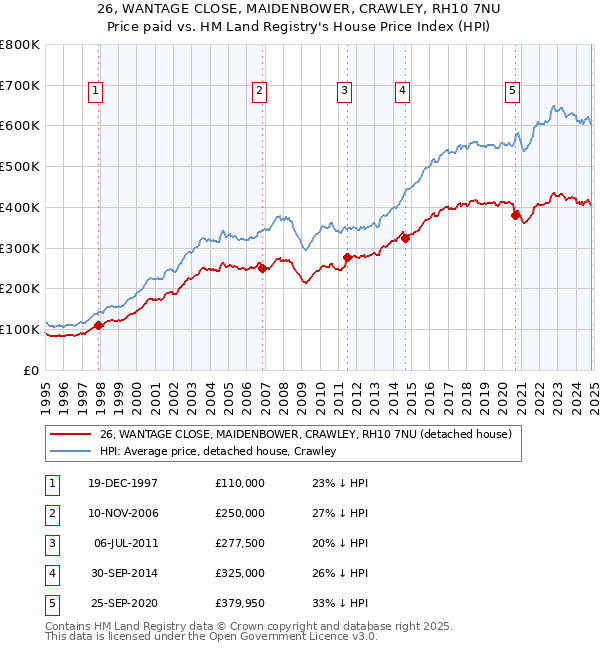 26, WANTAGE CLOSE, MAIDENBOWER, CRAWLEY, RH10 7NU: Price paid vs HM Land Registry's House Price Index