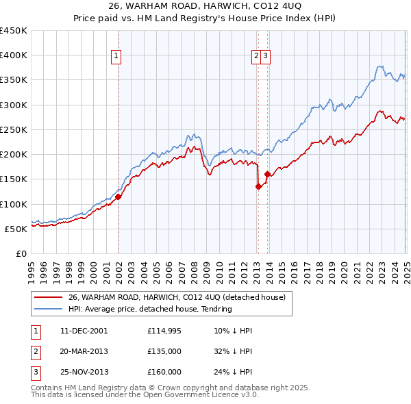 26, WARHAM ROAD, HARWICH, CO12 4UQ: Price paid vs HM Land Registry's House Price Index