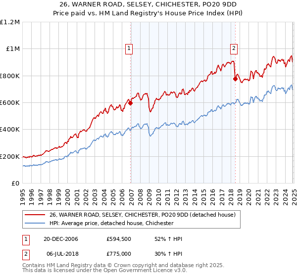 26, WARNER ROAD, SELSEY, CHICHESTER, PO20 9DD: Price paid vs HM Land Registry's House Price Index