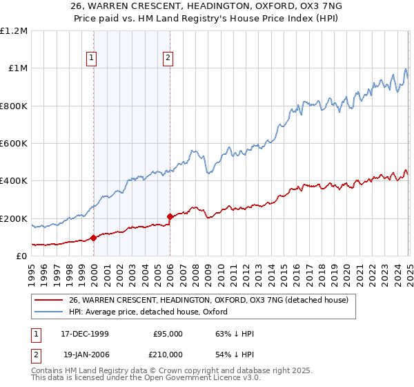 26, WARREN CRESCENT, HEADINGTON, OXFORD, OX3 7NG: Price paid vs HM Land Registry's House Price Index