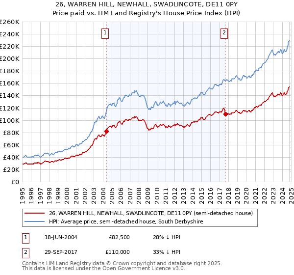 26, WARREN HILL, NEWHALL, SWADLINCOTE, DE11 0PY: Price paid vs HM Land Registry's House Price Index