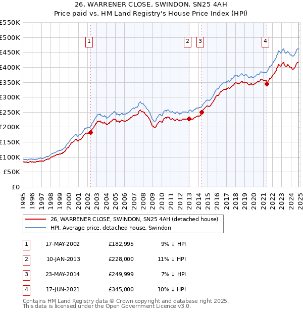 26, WARRENER CLOSE, SWINDON, SN25 4AH: Price paid vs HM Land Registry's House Price Index