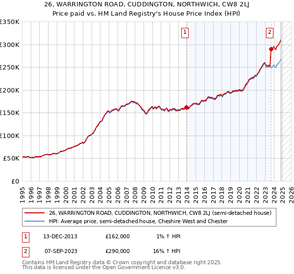 26, WARRINGTON ROAD, CUDDINGTON, NORTHWICH, CW8 2LJ: Price paid vs HM Land Registry's House Price Index