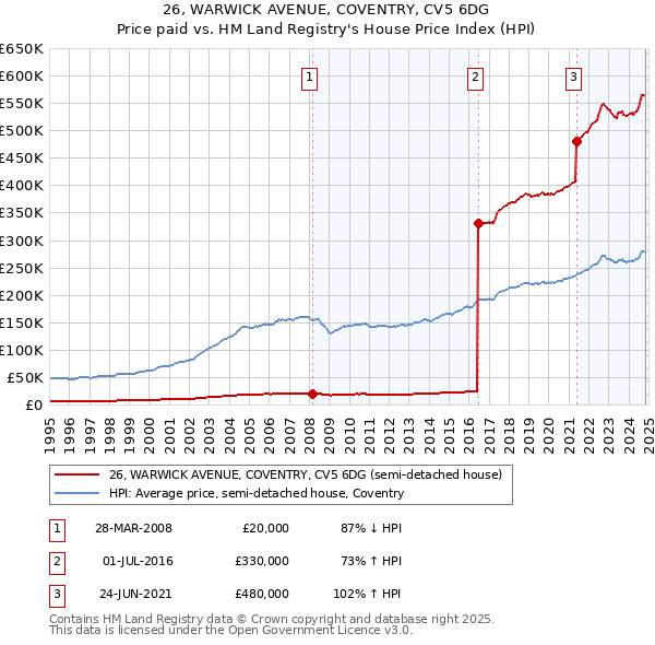 26, WARWICK AVENUE, COVENTRY, CV5 6DG: Price paid vs HM Land Registry's House Price Index