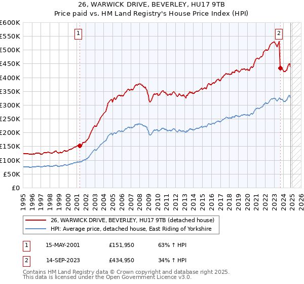 26, WARWICK DRIVE, BEVERLEY, HU17 9TB: Price paid vs HM Land Registry's House Price Index