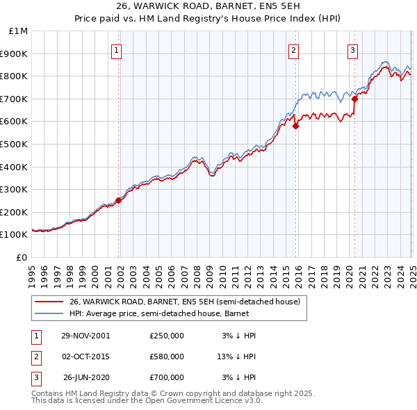 26, WARWICK ROAD, BARNET, EN5 5EH: Price paid vs HM Land Registry's House Price Index