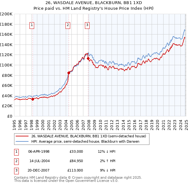 26, WASDALE AVENUE, BLACKBURN, BB1 1XD: Price paid vs HM Land Registry's House Price Index