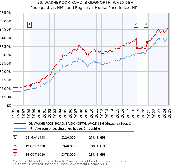 26, WASHBROOK ROAD, BRIDGNORTH, WV15 6BH: Price paid vs HM Land Registry's House Price Index