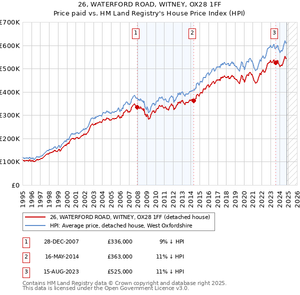 26, WATERFORD ROAD, WITNEY, OX28 1FF: Price paid vs HM Land Registry's House Price Index