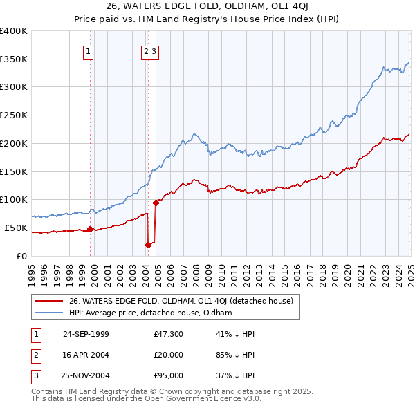 26, WATERS EDGE FOLD, OLDHAM, OL1 4QJ: Price paid vs HM Land Registry's House Price Index