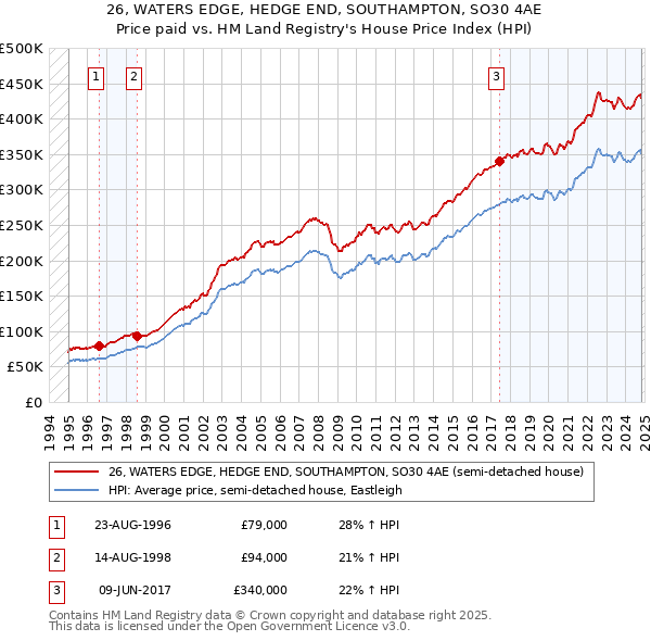 26, WATERS EDGE, HEDGE END, SOUTHAMPTON, SO30 4AE: Price paid vs HM Land Registry's House Price Index