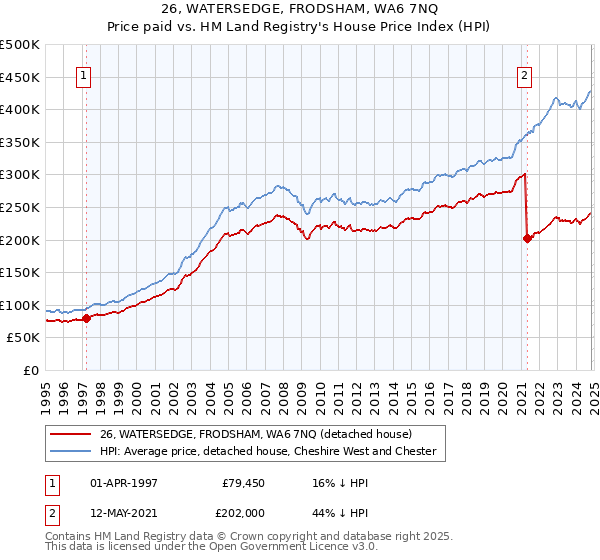 26, WATERSEDGE, FRODSHAM, WA6 7NQ: Price paid vs HM Land Registry's House Price Index