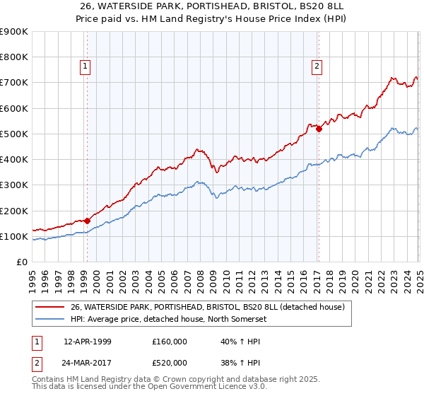 26, WATERSIDE PARK, PORTISHEAD, BRISTOL, BS20 8LL: Price paid vs HM Land Registry's House Price Index