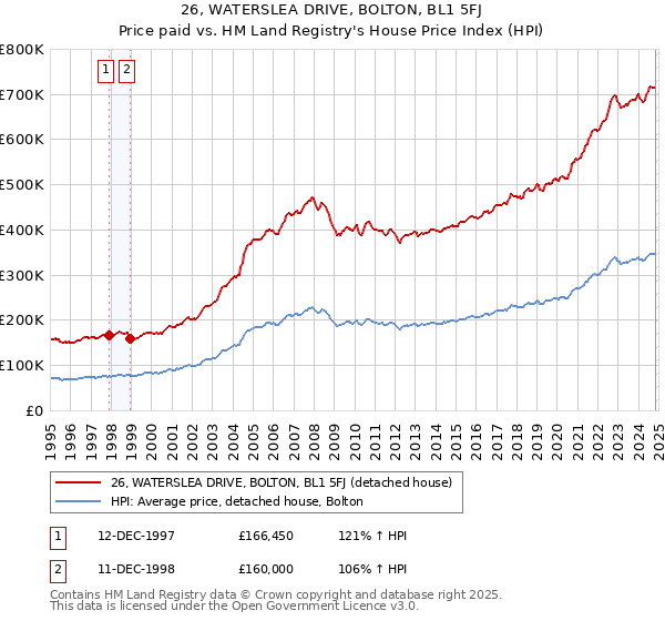 26, WATERSLEA DRIVE, BOLTON, BL1 5FJ: Price paid vs HM Land Registry's House Price Index