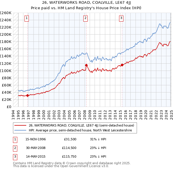 26, WATERWORKS ROAD, COALVILLE, LE67 4JJ: Price paid vs HM Land Registry's House Price Index