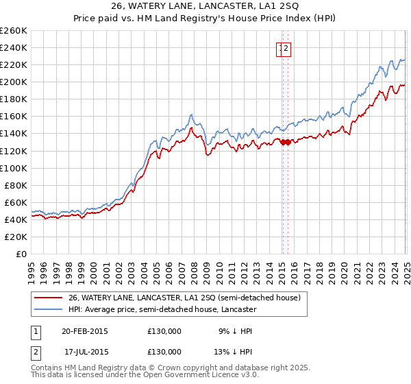 26, WATERY LANE, LANCASTER, LA1 2SQ: Price paid vs HM Land Registry's House Price Index