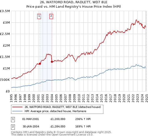 26, WATFORD ROAD, RADLETT, WD7 8LE: Price paid vs HM Land Registry's House Price Index