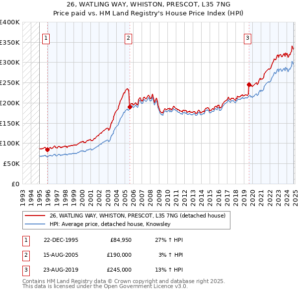 26, WATLING WAY, WHISTON, PRESCOT, L35 7NG: Price paid vs HM Land Registry's House Price Index