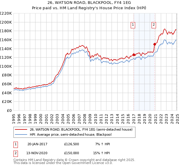 26, WATSON ROAD, BLACKPOOL, FY4 1EG: Price paid vs HM Land Registry's House Price Index