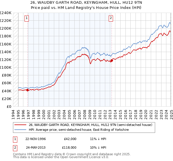 26, WAUDBY GARTH ROAD, KEYINGHAM, HULL, HU12 9TN: Price paid vs HM Land Registry's House Price Index