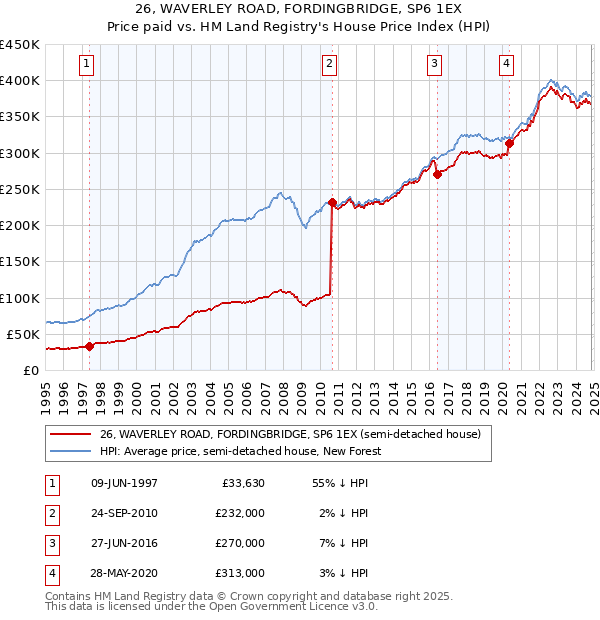 26, WAVERLEY ROAD, FORDINGBRIDGE, SP6 1EX: Price paid vs HM Land Registry's House Price Index