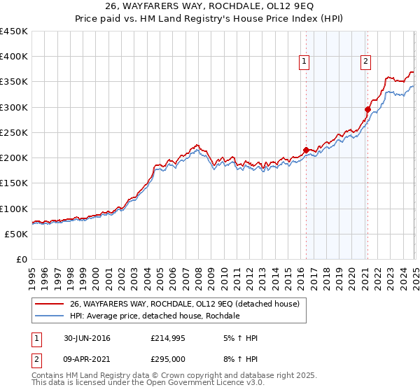 26, WAYFARERS WAY, ROCHDALE, OL12 9EQ: Price paid vs HM Land Registry's House Price Index