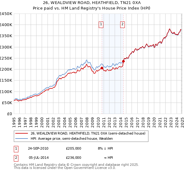 26, WEALDVIEW ROAD, HEATHFIELD, TN21 0XA: Price paid vs HM Land Registry's House Price Index