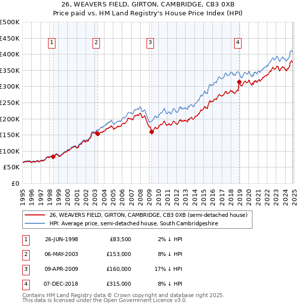 26, WEAVERS FIELD, GIRTON, CAMBRIDGE, CB3 0XB: Price paid vs HM Land Registry's House Price Index