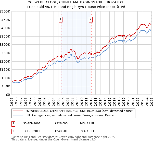 26, WEBB CLOSE, CHINEHAM, BASINGSTOKE, RG24 8XU: Price paid vs HM Land Registry's House Price Index