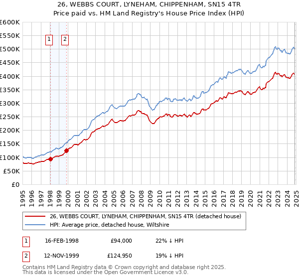 26, WEBBS COURT, LYNEHAM, CHIPPENHAM, SN15 4TR: Price paid vs HM Land Registry's House Price Index