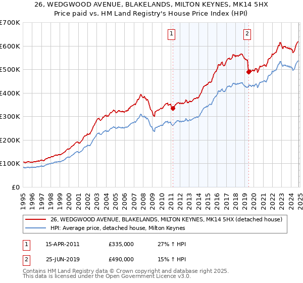 26, WEDGWOOD AVENUE, BLAKELANDS, MILTON KEYNES, MK14 5HX: Price paid vs HM Land Registry's House Price Index