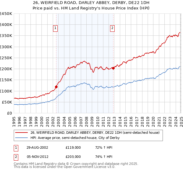 26, WEIRFIELD ROAD, DARLEY ABBEY, DERBY, DE22 1DH: Price paid vs HM Land Registry's House Price Index