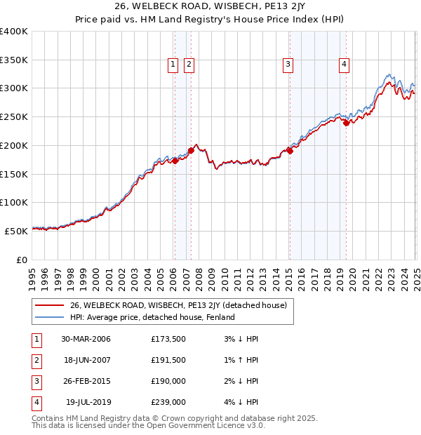 26, WELBECK ROAD, WISBECH, PE13 2JY: Price paid vs HM Land Registry's House Price Index