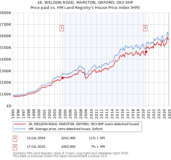 26, WELDON ROAD, MARSTON, OXFORD, OX3 0HP: Price paid vs HM Land Registry's House Price Index