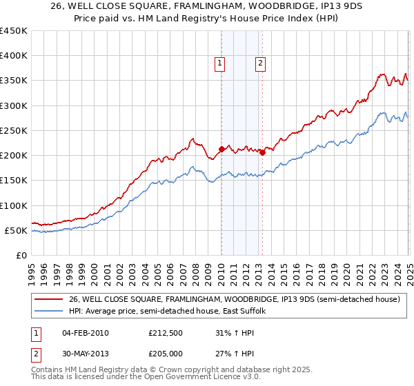 26, WELL CLOSE SQUARE, FRAMLINGHAM, WOODBRIDGE, IP13 9DS: Price paid vs HM Land Registry's House Price Index