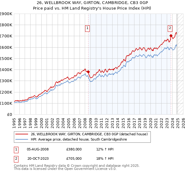 26, WELLBROOK WAY, GIRTON, CAMBRIDGE, CB3 0GP: Price paid vs HM Land Registry's House Price Index