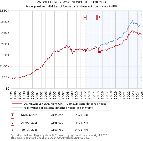 26, WELLESLEY WAY, NEWPORT, PO30 2GB: Price paid vs HM Land Registry's House Price Index