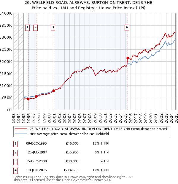 26, WELLFIELD ROAD, ALREWAS, BURTON-ON-TRENT, DE13 7HB: Price paid vs HM Land Registry's House Price Index